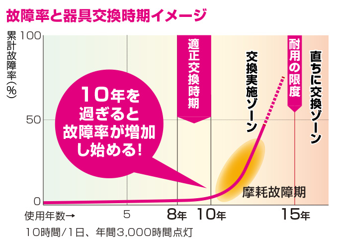 故障率と器具交換時期イメージ